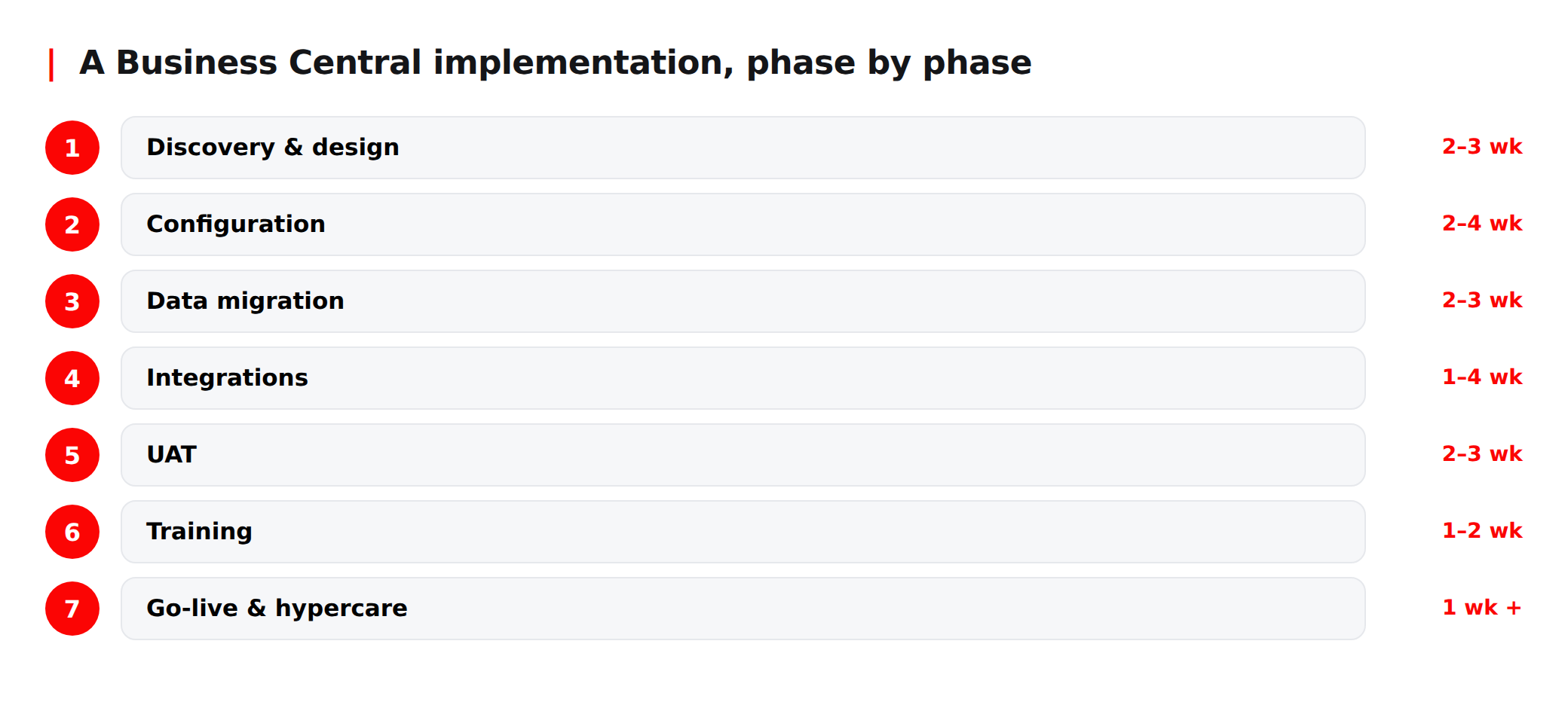 Business Central implementation phases and durations