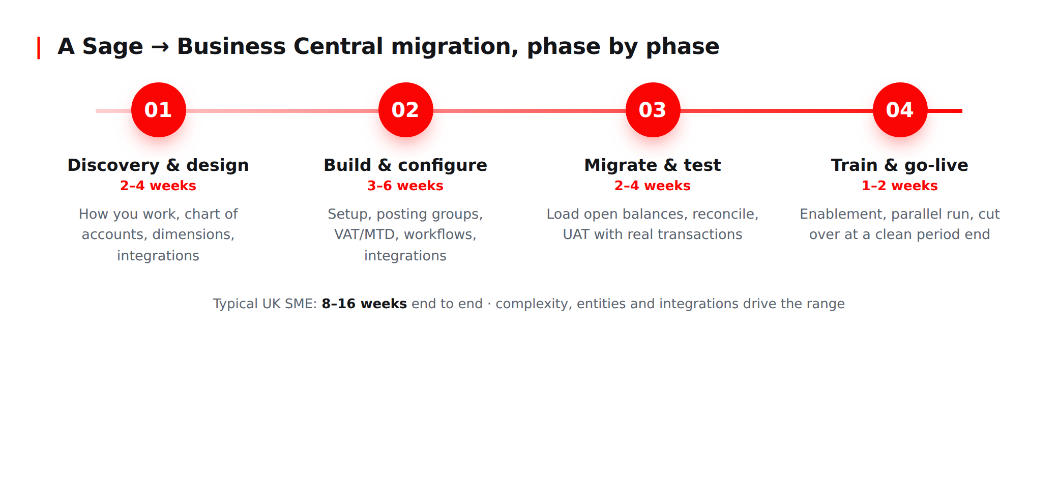 Sage to Business Central migration phases: discovery, build, migrate, go-live